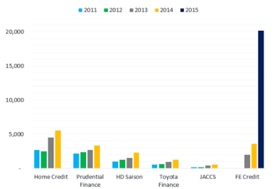 FE Credit dẫn đầu thị trường vay tiêu dùng năm 2015